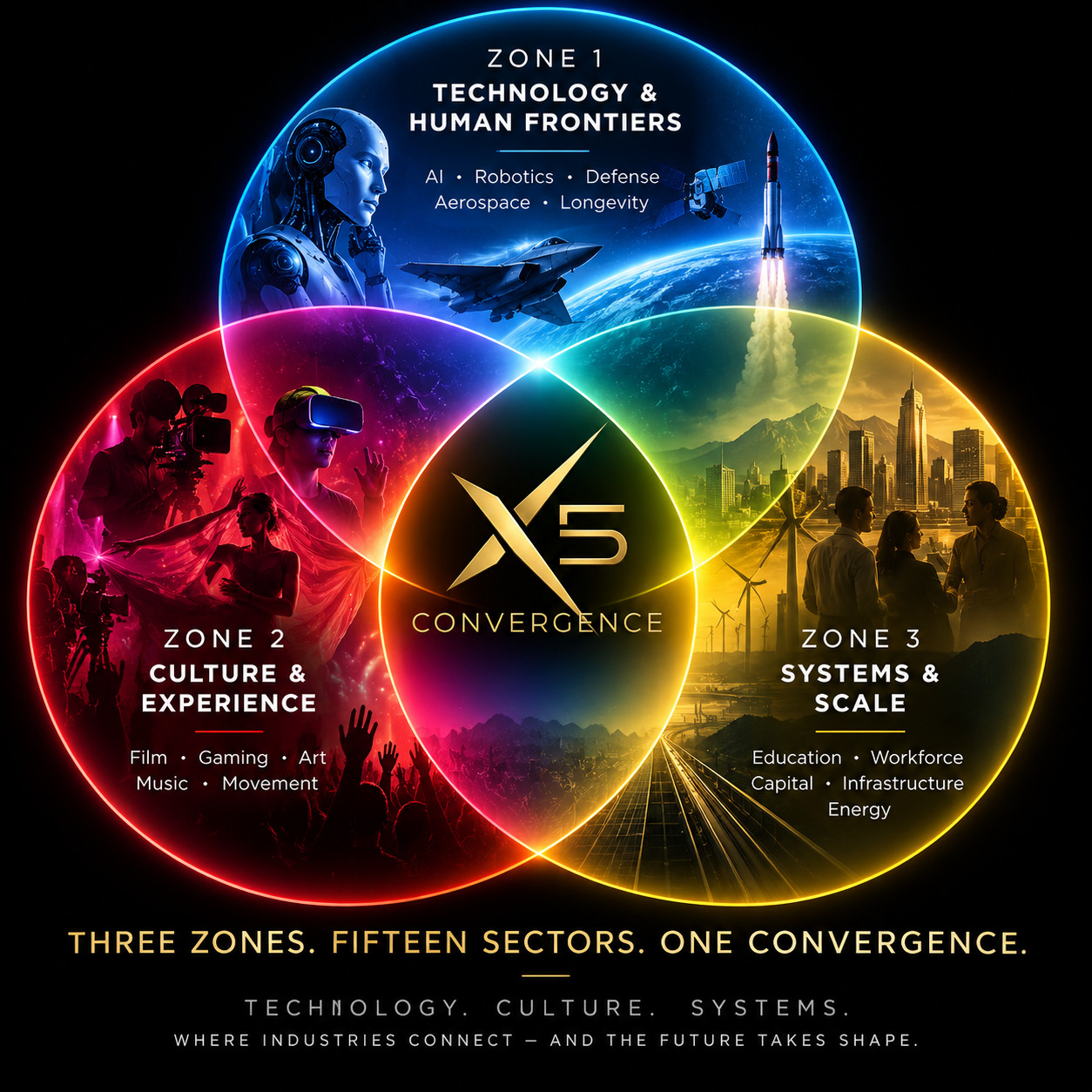 Three zones, fifteen sectors, one convergence. Zone 1, Technology & Human Frontiers: AI, Robotics, Defense, Aerospace, Longevity. Zone 2, Culture & Experience: Film, Gaming, Art, Music, Movement. Zone 3, Systems & Scale: Education, Workforce, Capital, Infrastructure, Energy.